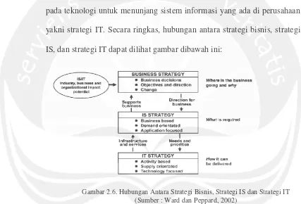 Gambar 2.6. Hubungan Antara Strategi Bisnis, Strategi IS dan Strategi IT 