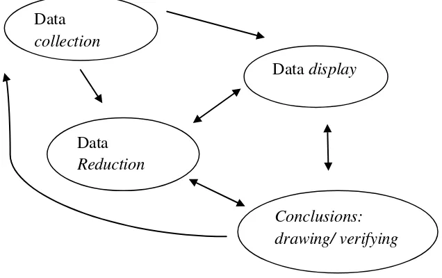 Gambar 1: Komponen dalam Analisis Data 
