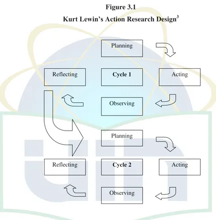 Kurt Lewin’sFigure 3.1  Action Research Design3 