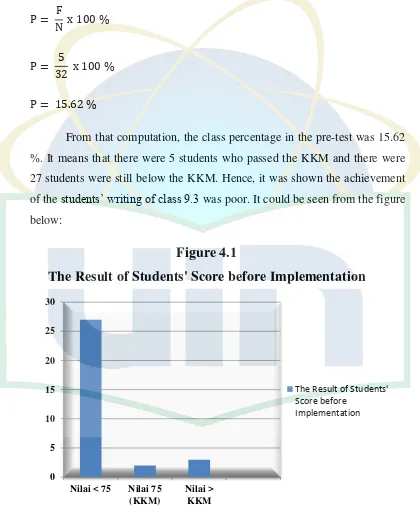 The Result of Students' Score before ImplementationFigure 4.1  