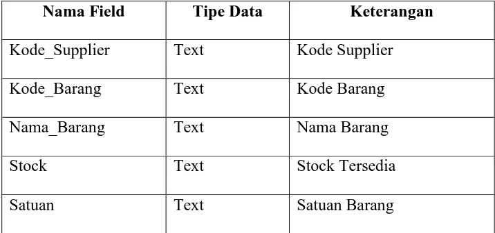Tabel 4.1. Data Barang 