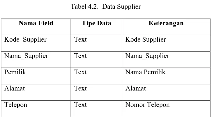 Tabel 4.2.  Data Supplier 