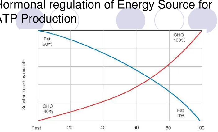 Figure 25-3: Use of carbohydrates and fats with increasing exercise