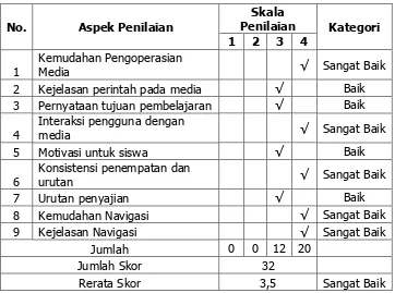 Tabel 10. Skor Aspek Konsep Media oleh Ahli Media 