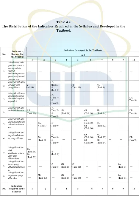 Table 4.2The Distribution of the Indicators Required in the Syllabus and Developed in the