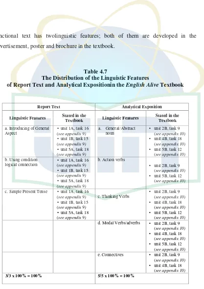 Table 4.7The Distribution of the Linguistic Features