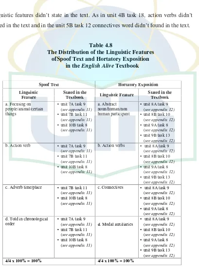 Table 4.8The Distribution of the Linguistic Features