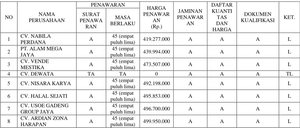 TABEL PEMBUKAAN DOKUMEN PENAWARAN 