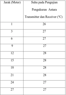 Tabel 4.1  Data Pengujian Pengukuran Jarak Antara Transmitter dan Receiver  