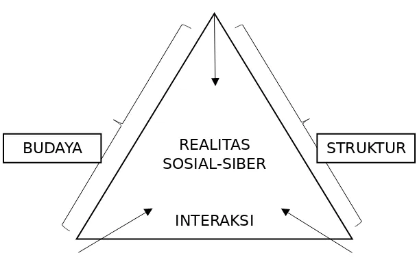 Gambar 1.1 Segitiga Realitas Sosial Siber, Gotved (2006)Sumber : Media Sosial (Dr. Rulli Nasrullah, M