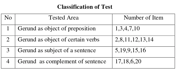 Table 4.1 Classification of Test 