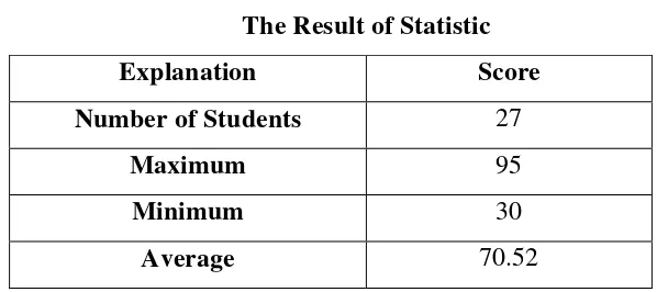Table 4.2 Students score of test result 
