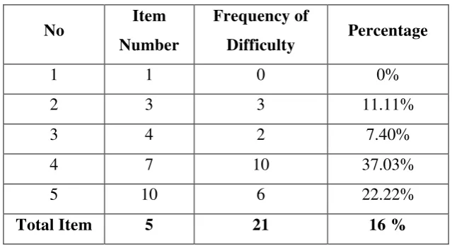 Tabel 4.4 The Distribution of frequency 
