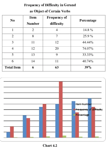 Table 4.6 Frequency of Difficulty in Gerund 