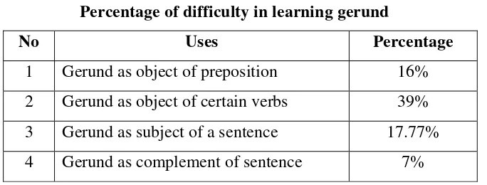 Tabel 4.9 Percentage of difficulty in learning gerund 