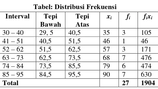 Tabel: Distribusi Frekuensi 