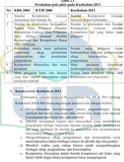 Tabel 2.1 Perubahan pola pikir pada Kurikulum 2013 
