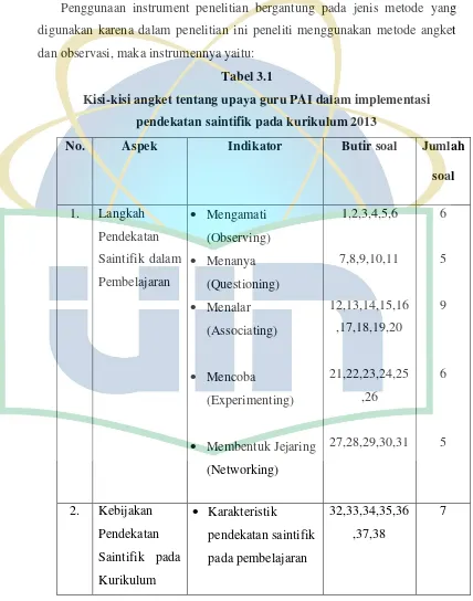 Tabel 3.1 Kisi-kisi angket tentang upaya guru PAI dalam implementasi 