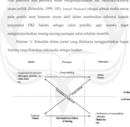 Gambar 1: Proses Framing oleh Dietram A. Scheufele (Scheufele, 1999: 155) 