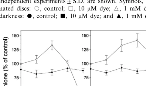 Fig. 1. Changes in the ascorbate content of pea leaf discsexposed to xanthene dyes (eosin or rose bengal) at variousconcentrations