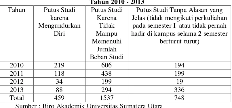 Tabel 1. Jumlah Mahasiswa yang Mengalami Putus Studi di USU dari 