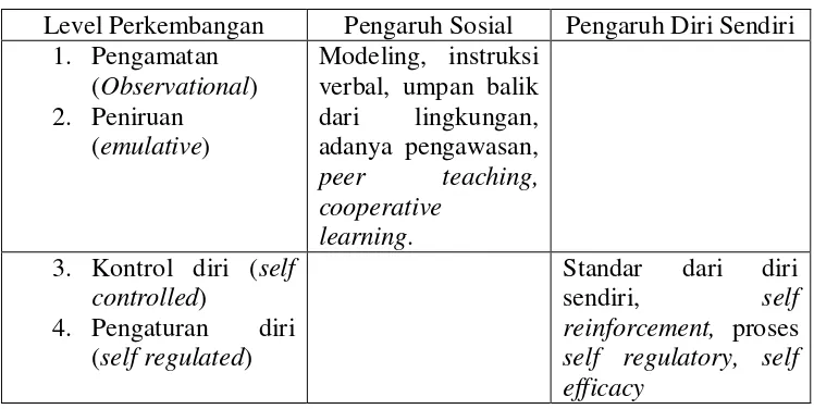 Tabel 2. Perkembangan Self Regulated Learning 