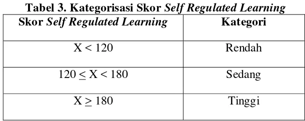 Tabel 3. Kategorisasi Skor Self Regulated Learning 