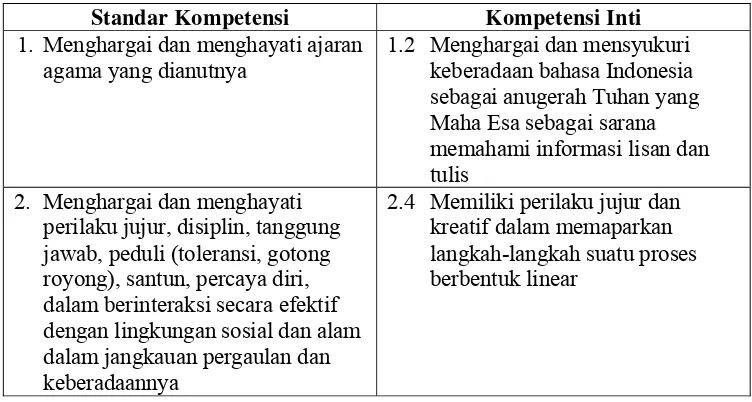 Tabel 1: Standar Kompetensi dan Kompetensi Inti Kelas VII Kurikulum 2013 