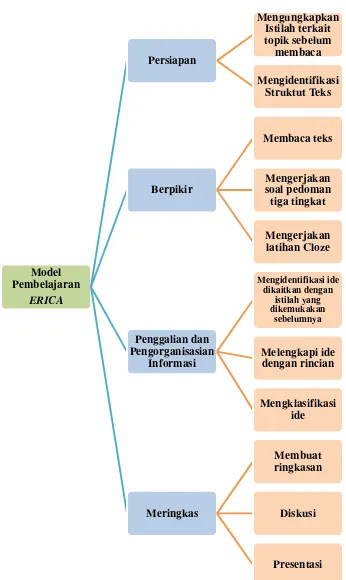 Gambar 2: Bagan Model Pembelajaran ERICA 