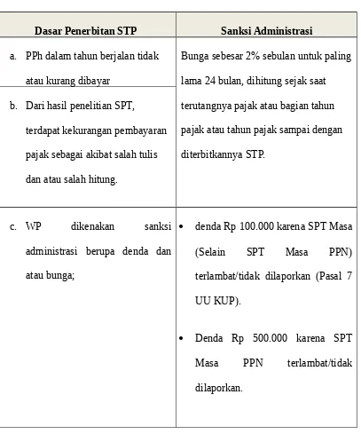 Tabel 2- 5 Syarat Penrbitan STP