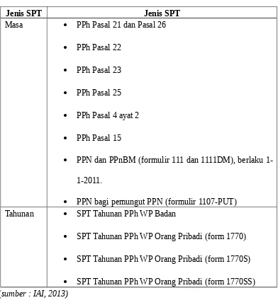 Tabel 2- 7 Jenis SPT