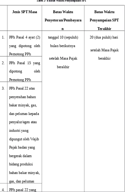 Tabel 2- 8 Batas Waktu Penyampaian SPT