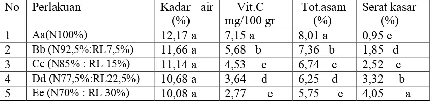 Tabel 4. Data analisa  fruit leathers (kadar air, vit.C, total asam/as. sitrat, serat )  
