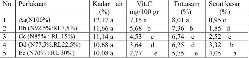 Tabel 4. Data analisa  fruit leathers (kadar air, vit.C, total asam/as. sitrat, serat )  
