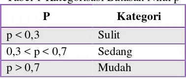 Tabel 1 Kategorisasi Batasan Nilai p 