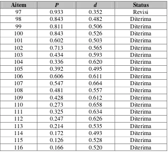 Tabel 8. Seleksi Aitem Berdasarkan Indeks Kesukaran Aitem  dan Indeks Daya beda Aitem 