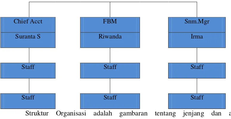 Gambar 4.2 Struktur Organisasi Hotel Rudang 
