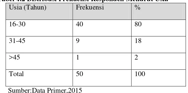 Tabel 4.2 Distribusi Frekuensi Responden Menurut Usia 