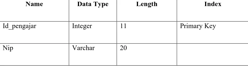 Tabel 4.1 Login Admin 