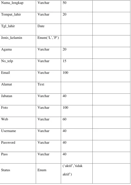 Tabel 4.1 Login Pengajar 