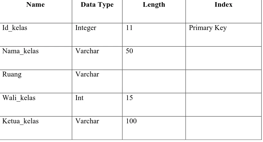 Tabel 4.1 Data Kelas 