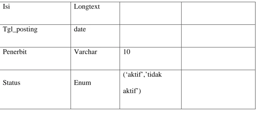 Tabel 4.1 Berita 