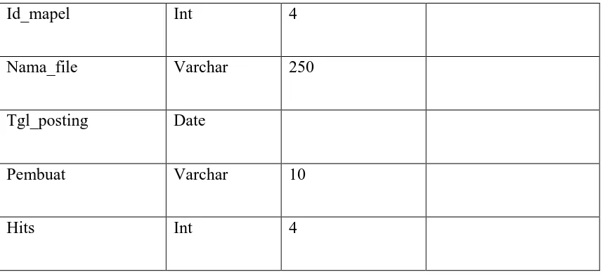 Tabel 4.1 File Materi 