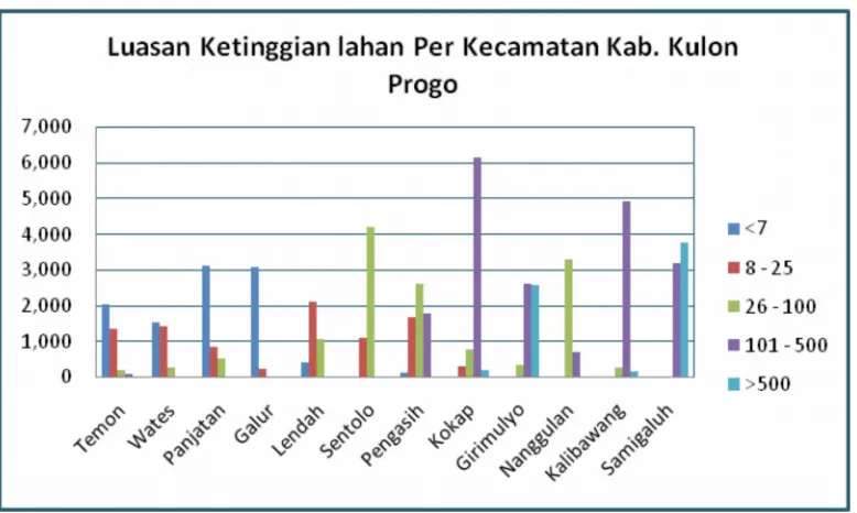 Sumber : Kab. Kulon Progo dalam Grafik x.xangka 2010, di olah tahun 2012