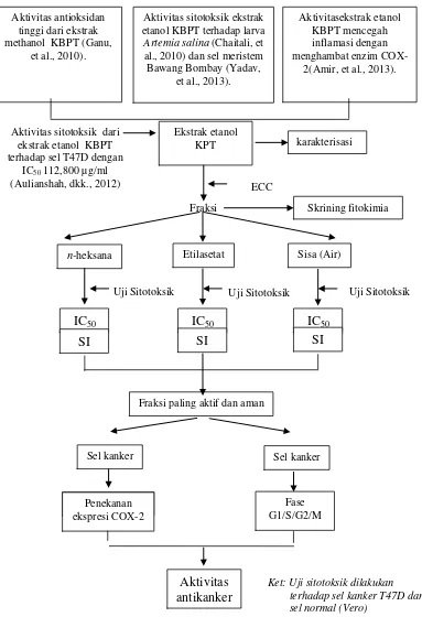 Gambar 1.2 Diagram alur penelitian 