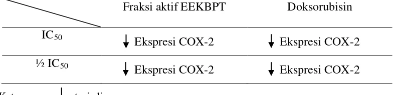 Tabel 3.3 Matrik uji penekanan ekspresi enzim COX-2 sel T47D 