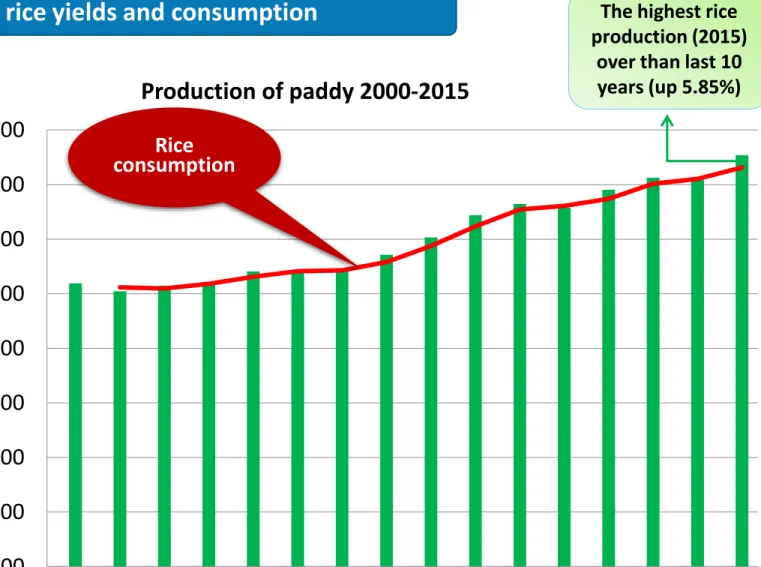 Fig. 1.2 Production of paddy (2000-2015)