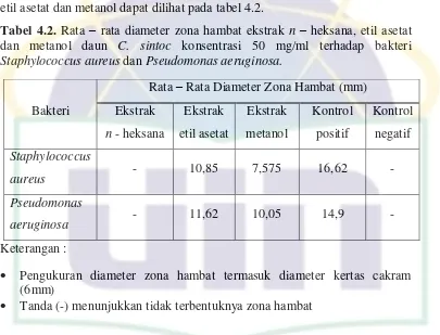 Tabel 4.2. Rata – rata diameter zona hambat ekstrak n – heksana, etil asetat 