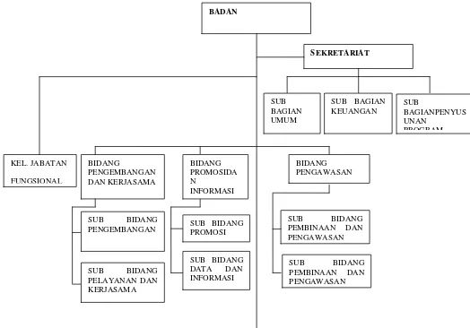Gambar 4.2 Bagan Struktur Organisasi Badan Penanaman Modal Kota 