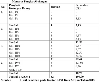 Tabel 4.5Komposisi Pegawai Badan Penanaman Modal Kota Medan 